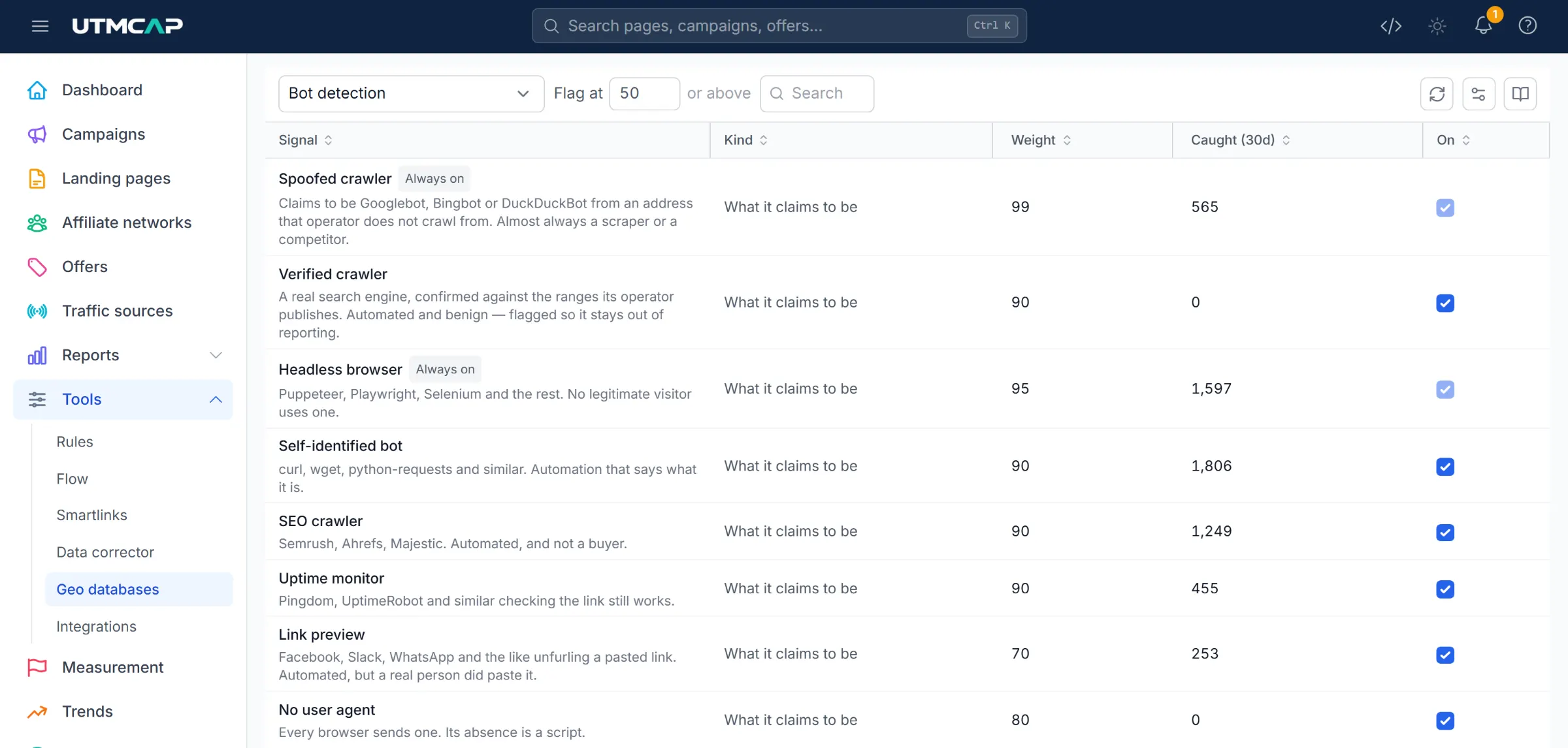The bot detection screen: a flag-at threshold of 50, and a table of signals — spoofed crawler, verified crawler, headless browser, self-identified bot, SEO crawler, uptime monitor, link preview and a missing user agent — each with a plain-English description, a weight, how many it caught in thirty days, and a switch.