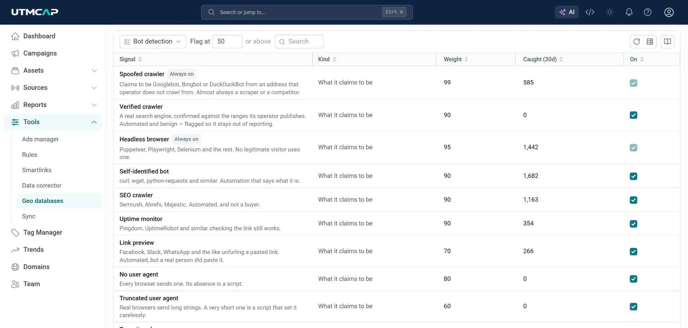 The bot detection screen: a flag-at threshold of 50, and a table of signals — spoofed crawler, verified crawler, headless browser, self-identified bot, SEO crawler, uptime monitor, link preview and a missing user agent — each with a plain-English description, a weight, how many it caught in thirty days, and a switch.