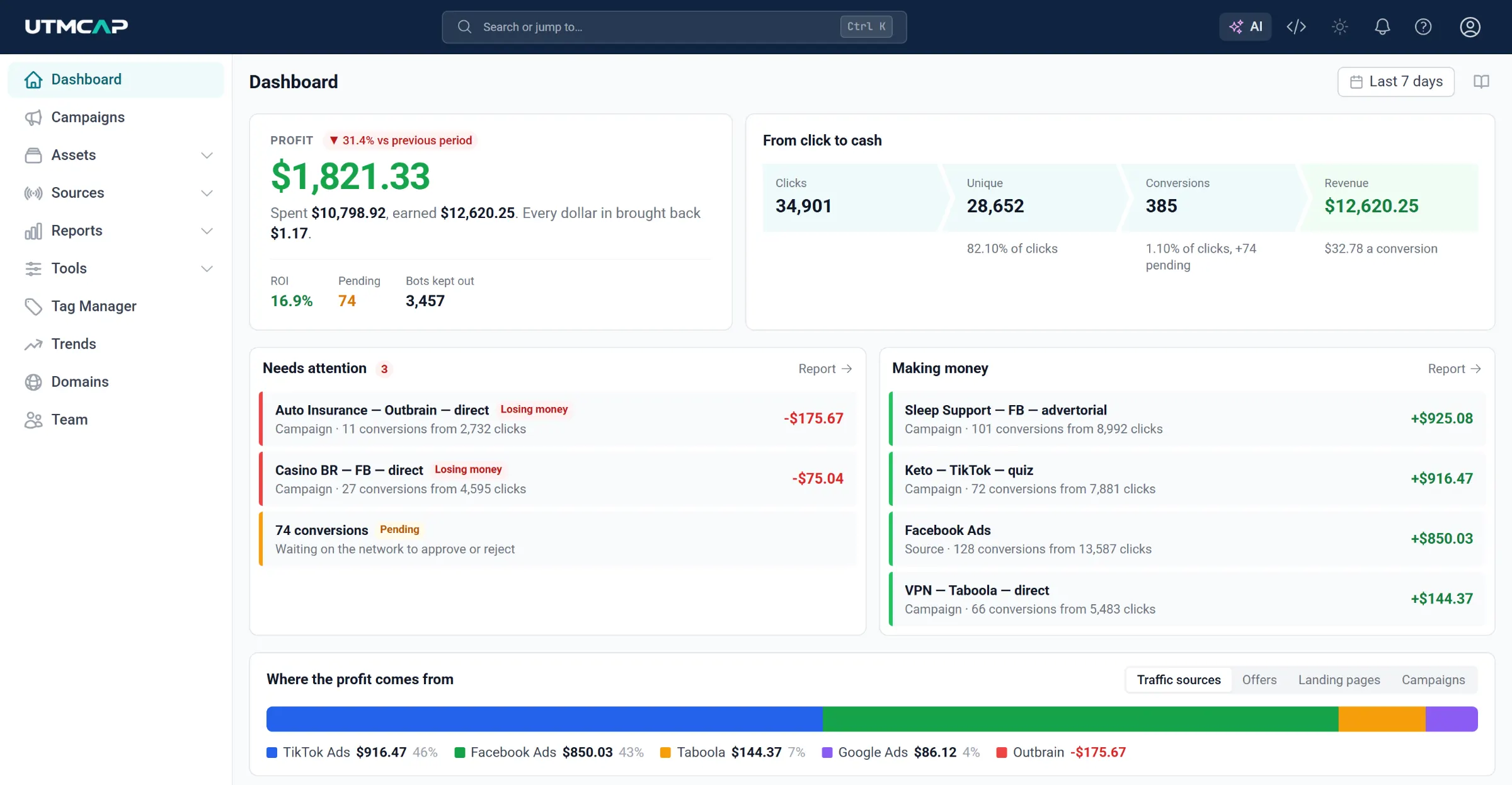 The UTMCAP dashboard over seven days: $1,821.33 profit — $10,798.92 spent, $12,620.25 earned — then 34,901 clicks narrowing to 385 conversions, a list of what needs attention beside what is making money, and a bar showing which traffic sources the profit came from.