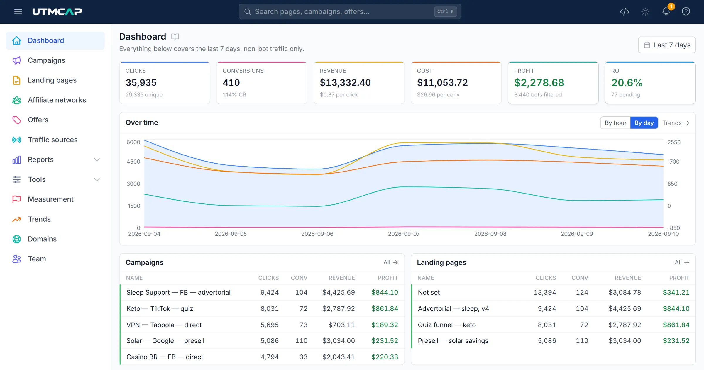 The UTMCAP dashboard over seven days: 35,935 clicks, 410 conversions, $13,332.40 revenue against $11,053.72 cost, 20.6% ROI, a chart of clicks and revenue by day, and tables of campaigns and landing pages ranked by profit.